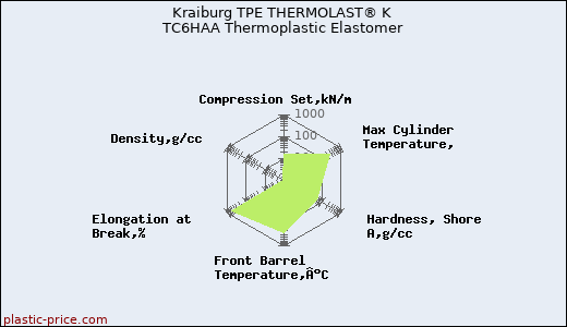 Kraiburg TPE THERMOLAST® K TC6HAA Thermoplastic Elastomer