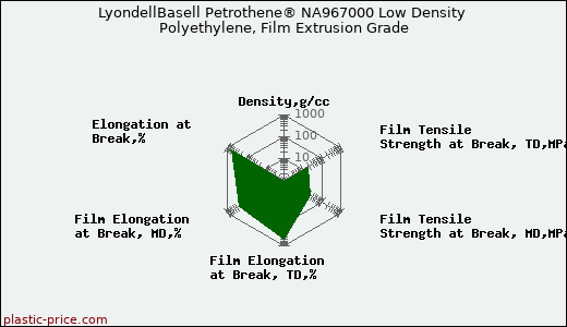 LyondellBasell Petrothene® NA967000 Low Density Polyethylene, Film Extrusion Grade