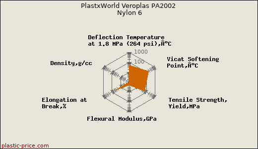 PlastxWorld Veroplas PA2002 Nylon 6
