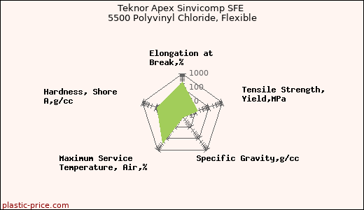 Teknor Apex Sinvicomp SFE 5500 Polyvinyl Chloride, Flexible