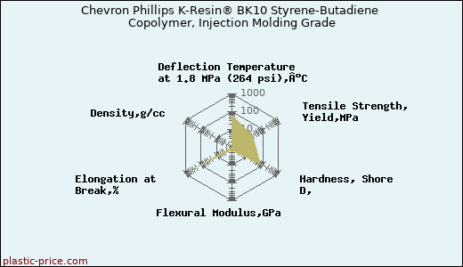 Chevron Phillips K-Resin® BK10 Styrene-Butadiene Copolymer, Injection Molding Grade