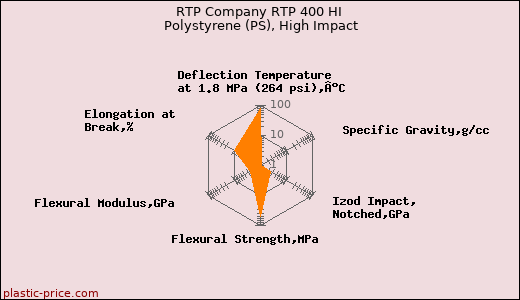 RTP Company RTP 400 HI Polystyrene (PS), High Impact