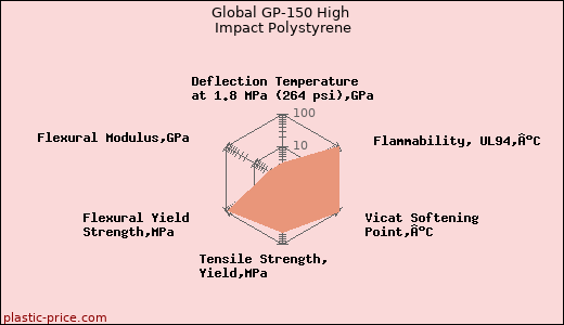 Global GP-150 High Impact Polystyrene