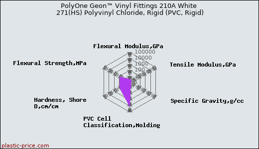 PolyOne Geon™ Vinyl Fittings 210A White 271(HS) Polyvinyl Chloride, Rigid (PVC, Rigid)
