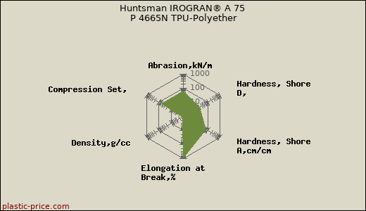 Huntsman IROGRAN® A 75 P 4665N TPU-Polyether