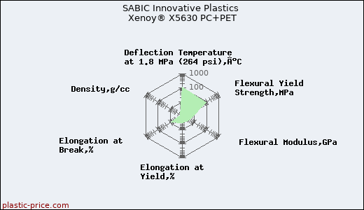 SABIC Innovative Plastics Xenoy® X5630 PC+PET