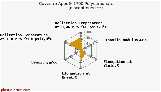 Covestro Apec® 1700 Polycarbonate               (discontinued **)