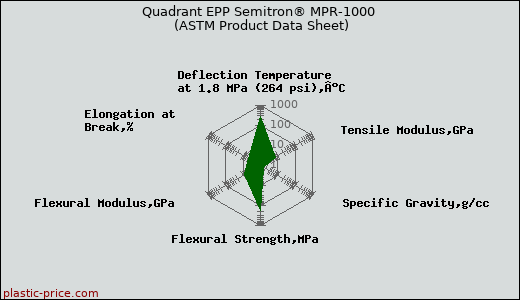 Quadrant EPP Semitron® MPR-1000 (ASTM Product Data Sheet)