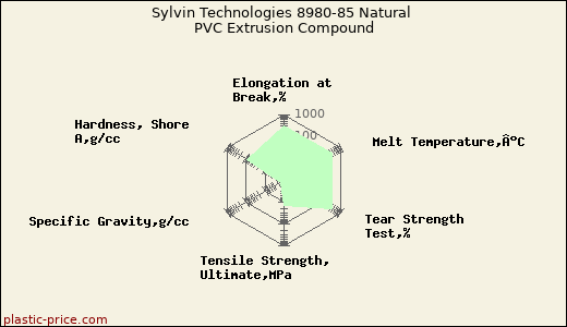 Sylvin Technologies 8980-85 Natural PVC Extrusion Compound
