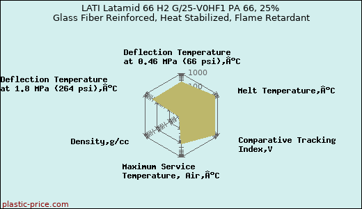 LATI Latamid 66 H2 G/25-V0HF1 PA 66, 25% Glass Fiber Reinforced, Heat Stabilized, Flame Retardant