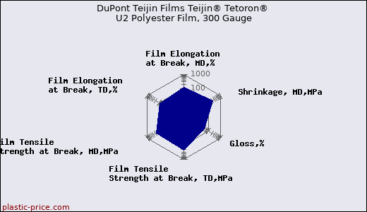 DuPont Teijin Films Teijin® Tetoron® U2 Polyester Film, 300 Gauge