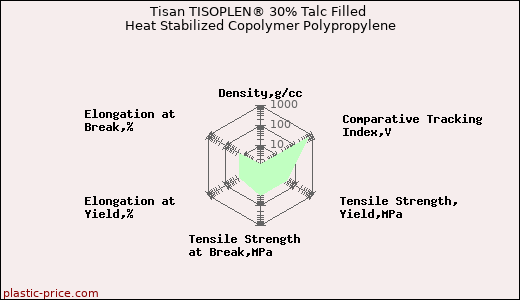 Tisan TISOPLEN® 30% Talc Filled Heat Stabilized Copolymer Polypropylene