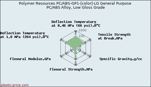 Polymer Resources PC/ABS-GP1-[color]-LG General Purpose PC/ABS Alloy, Low Gloss Grade