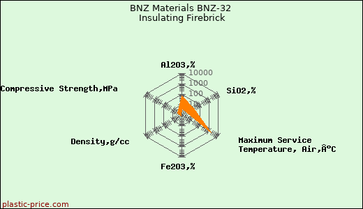 BNZ Materials BNZ-32 Insulating Firebrick