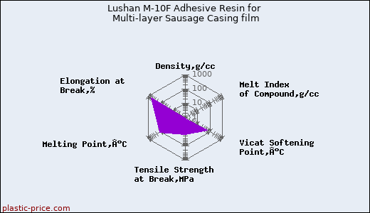 Lushan M-10F Adhesive Resin for Multi-layer Sausage Casing film