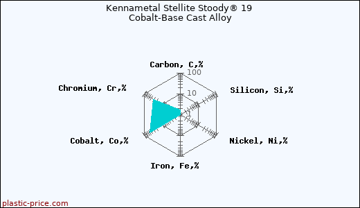 Kennametal Stellite Stoody® 19 Cobalt-Base Cast Alloy