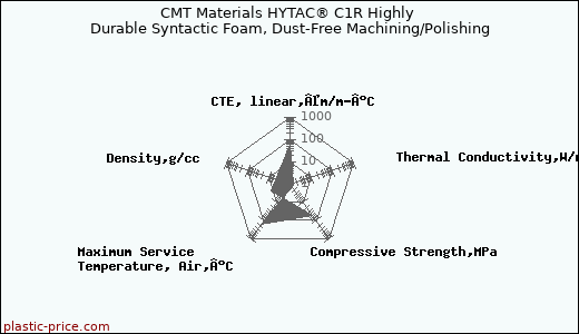 CMT Materials HYTAC® C1R Highly Durable Syntactic Foam, Dust-Free Machining/Polishing