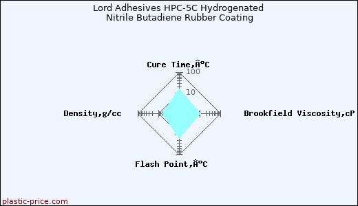 Lord Adhesives HPC-5C Hydrogenated Nitrile Butadiene Rubber Coating