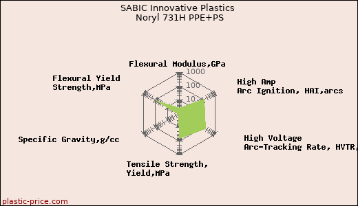 SABIC Innovative Plastics Noryl 731H PPE+PS