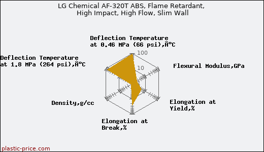 LG Chemical AF-320T ABS, Flame Retardant, High Impact, High Flow, Slim Wall