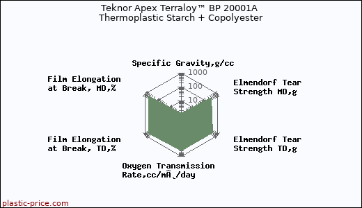 Teknor Apex Terraloy™ BP 20001A Thermoplastic Starch + Copolyester