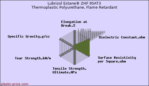 Lubrizol Estane® ZHF 95AT3 Thermoplastic Polyurethane, Flame Retardant