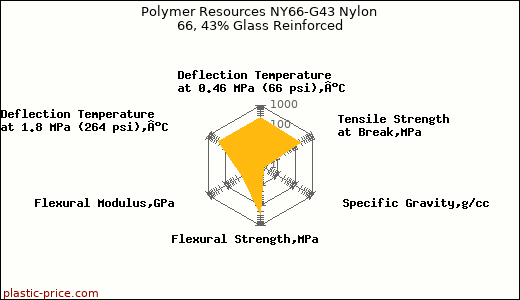 Polymer Resources NY66-G43 Nylon 66, 43% Glass Reinforced