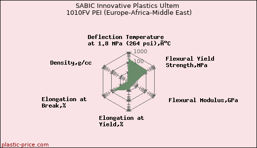 SABIC Innovative Plastics Ultem 1010FV PEI (Europe-Africa-Middle East)