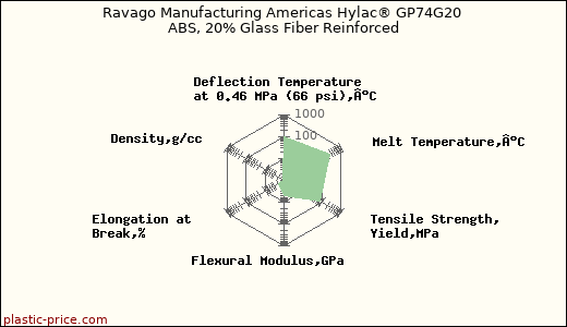 Ravago Manufacturing Americas Hylac® GP74G20 ABS, 20% Glass Fiber Reinforced