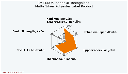 3M FM095 Indoor UL Recognized Matte Silver Polyester Label Product