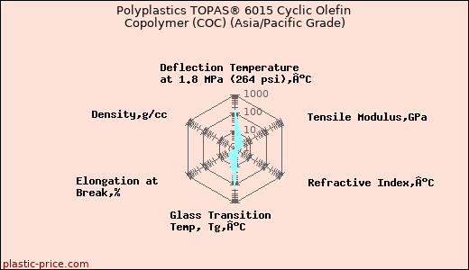 Polyplastics TOPAS® 6015 Cyclic Olefin Copolymer (COC) (Asia/Pacific Grade)