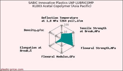 SABIC Innovative Plastics LNP LUBRICOMP KL003 Acetal Copolymer (Asia Pacific)