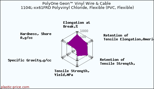 PolyOne Geon™ Vinyl Wire & Cable 1104L-xx61FRD Polyvinyl Chloride, Flexible (PVC, Flexible)