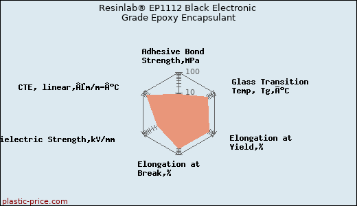 Resinlab® EP1112 Black Electronic Grade Epoxy Encapsulant