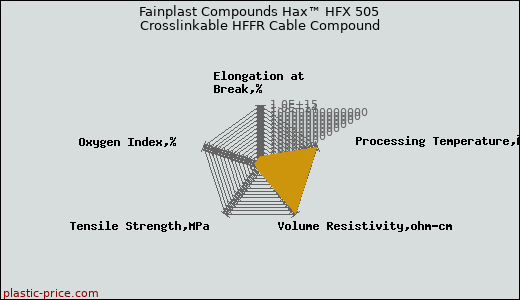 Fainplast Compounds Hax™ HFX 505 Crosslinkable HFFR Cable Compound