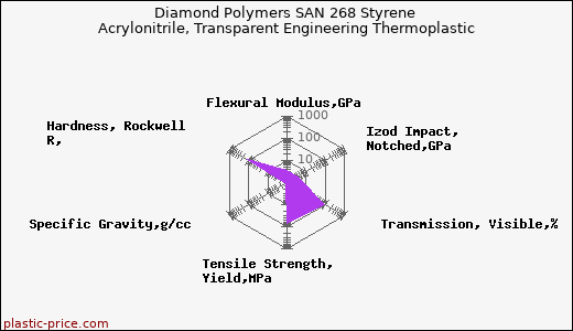 Diamond Polymers SAN 268 Styrene Acrylonitrile, Transparent Engineering Thermoplastic