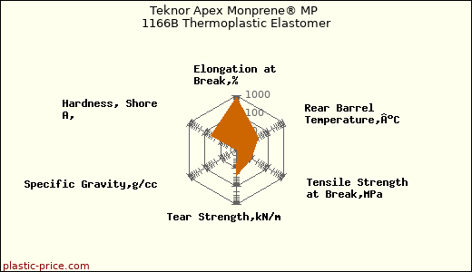Teknor Apex Monprene® MP 1166B Thermoplastic Elastomer