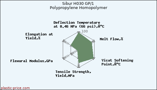 Sibur H030 GP/1 Polypropylene Homopolymer