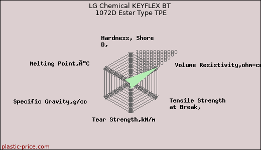 LG Chemical KEYFLEX BT 1072D Ester Type TPE
