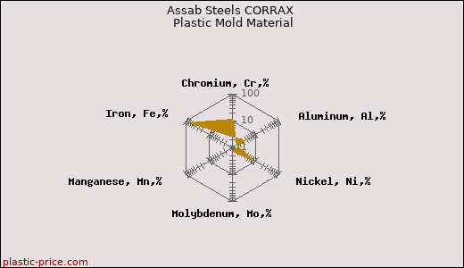 Assab Steels CORRAX Plastic Mold Material