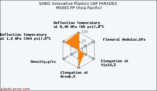 SABIC Innovative Plastics LNP FARADEX MS003 PP (Asia Pacific)