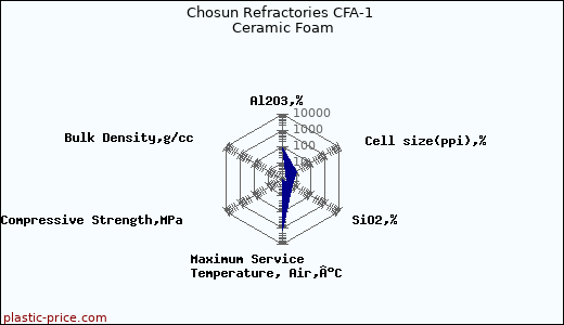 Chosun Refractories CFA-1 Ceramic Foam