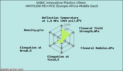 SABIC Innovative Plastics Ultem HFATX200 PEI+PCE (Europe-Africa-Middle East)