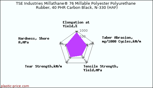 TSE Industries Millathane® 76 Millable Polyester Polyurethane Rubber, 40 PHR Carbon Black, N-330 (HAF)