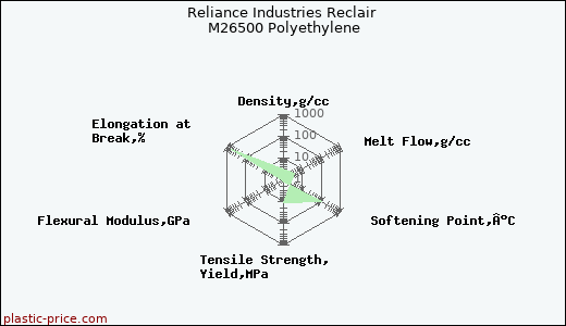 Reliance Industries Reclair M26500 Polyethylene