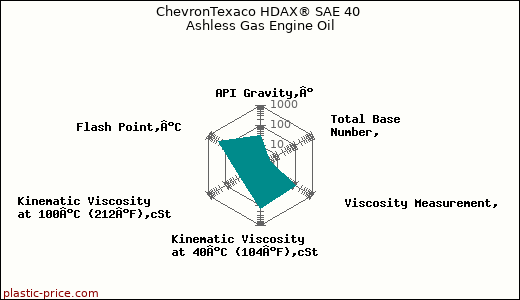 ChevronTexaco HDAX® SAE 40 Ashless Gas Engine Oil