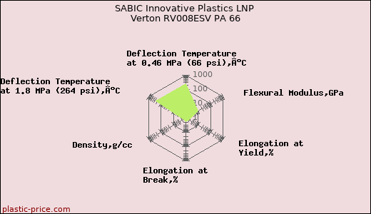 SABIC Innovative Plastics LNP Verton RV008ESV PA 66