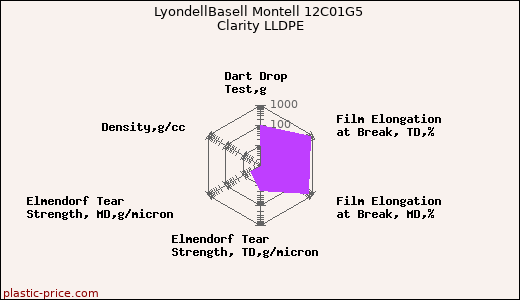 LyondellBasell Montell 12C01G5 Clarity LLDPE