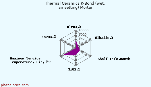 Thermal Ceramics K-Bond (wet, air setting) Mortar