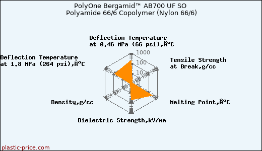 PolyOne Bergamid™ AB700 UF SO Polyamide 66/6 Copolymer (Nylon 66/6)